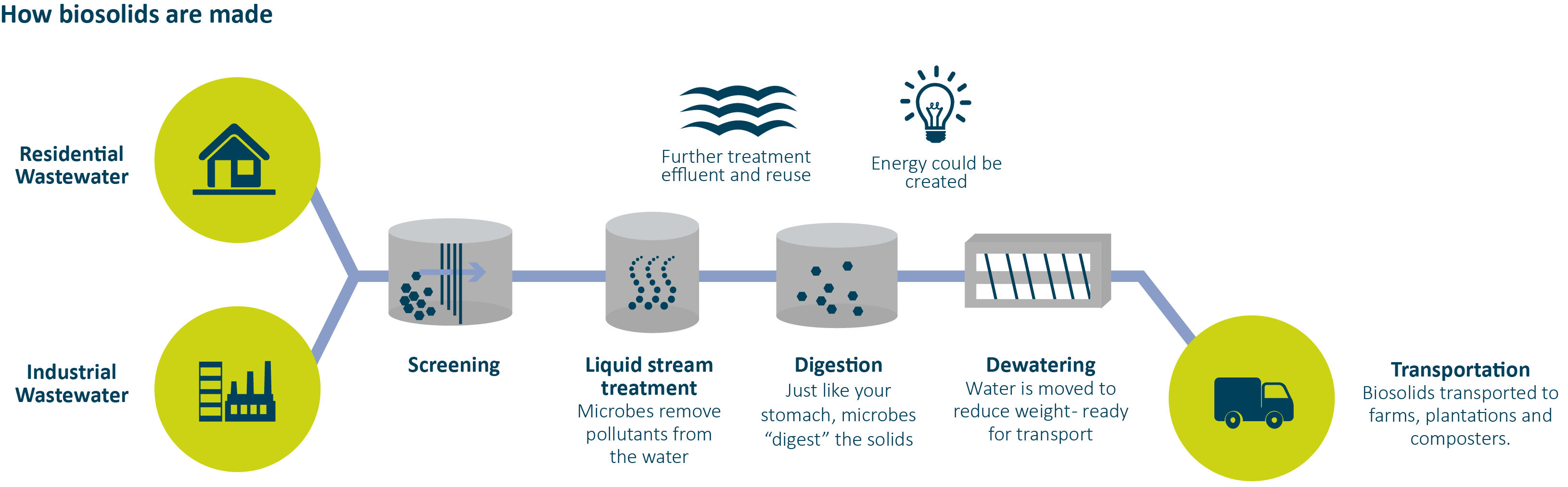 Fraser Coast Regional Council | Biosolids Strategy